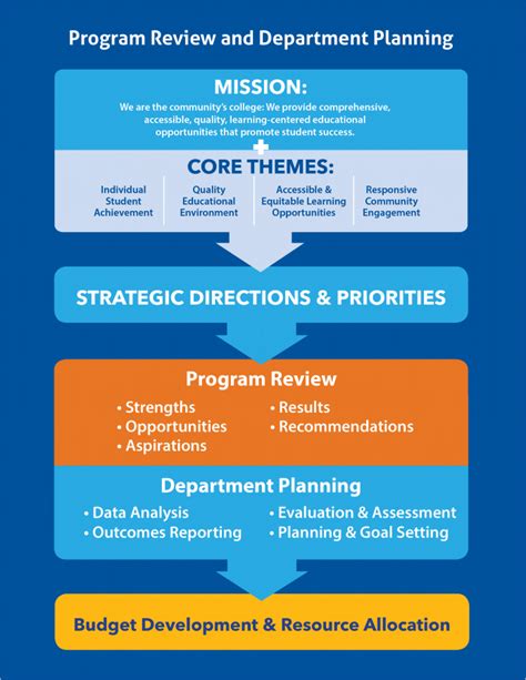 Planning Department .